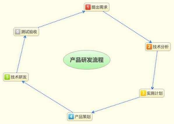 產(chǎn)品設(shè)計研發(fā)流程圖